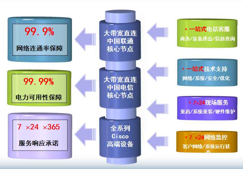 五湖渔场机房网络